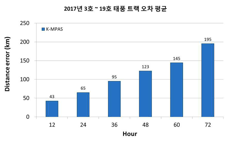 K-MPAS를 이용하여 예측한 2017년 3호 ~ 19호 태풍의 진로 예측 오차 평균