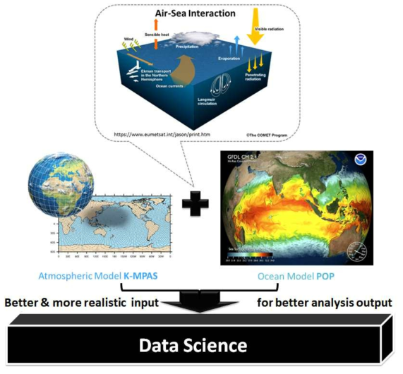 MPAS-POP 대기-해양 접합모델의 빅데이터 인공지능 기술 활용 모식도