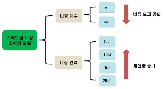 스펙트럴 너징 계수와 간격의 민감도 실험 설계