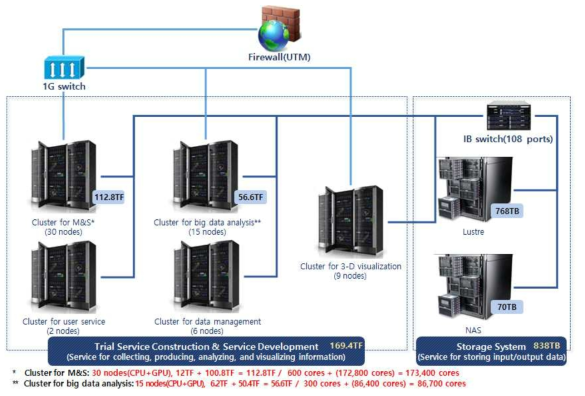 테스트베드 클러스터 구성도