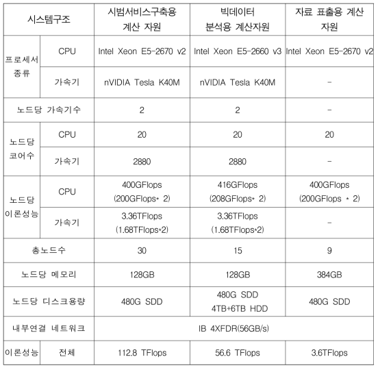 CHAOS 시스템 하드웨어 스펙