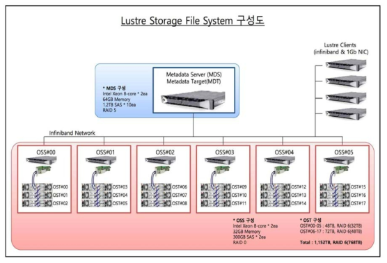 Lustre 파일 시스템 구성도