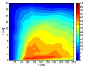 Multi-Scale Kain-Fritsch 적운모수화 방안을 사용하여 모의된 태풍 찬홈에 대한 azimuthally averaged tangential velocity