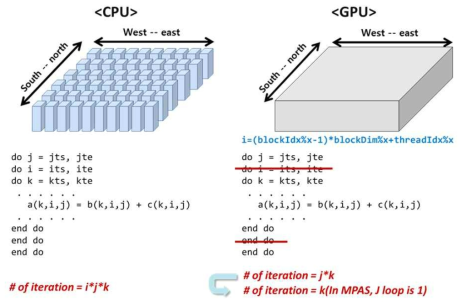 MPAS 모델의 GPU 병렬화 전략