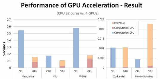 CPU 32개 코어와 4장의 GPU를 사용하였을 때의 계산 성능 비교 (PCI-e a버스를 통한 I/O 시간 포함)