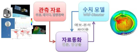 기상 관측 자료와 수치모델을 이용한 자료동화 싸이클 모식도