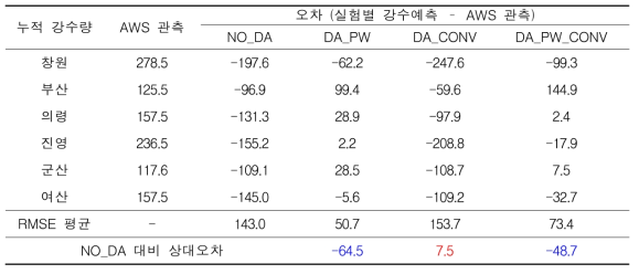 주요 호우 지역별/실험 별 누적 강수량 오차와 RMSE 평균, NO_DA 실험 대비 상대 오차