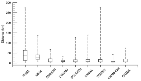 9개의 태풍 사례에 대하여 GFDL vortex tracker와 K-Tracker가 추정한 태풍중심위치 간의 거리에 대한 box plot