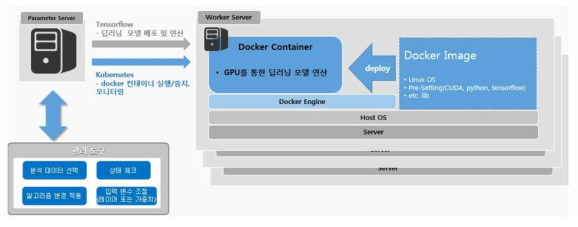 Docker+TensorFlow+Kubernetes 플랫폼 구조
