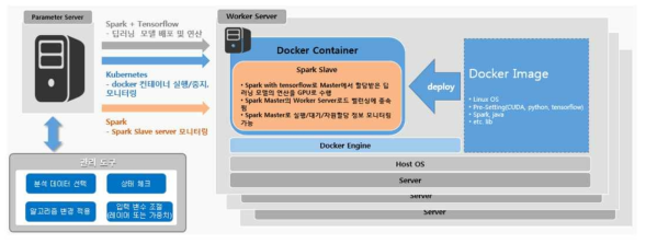 Docker+Spark+TensorFlow+Kubernetes 플랫폼 구조