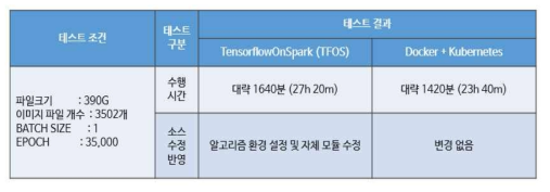 플랫폼 실행 성능 테스트 결과