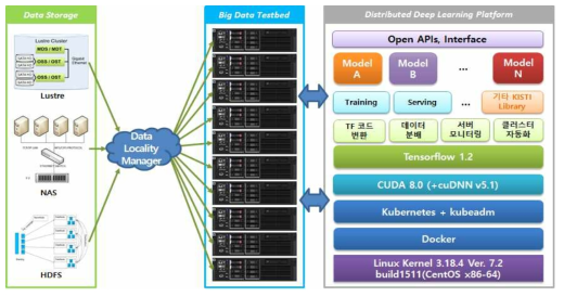 분산 딥러닝 기반 지식탐지 플랫폼 구성도