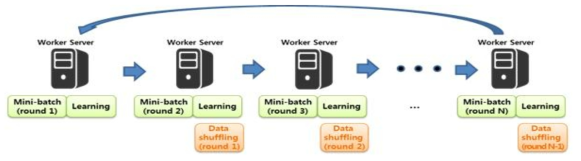 학습 및 데이터 셔플 흐름도