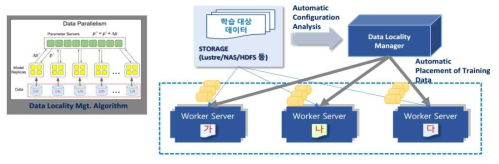 Data Locality Manager 개념도