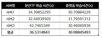 학습 수행 시간 테스트