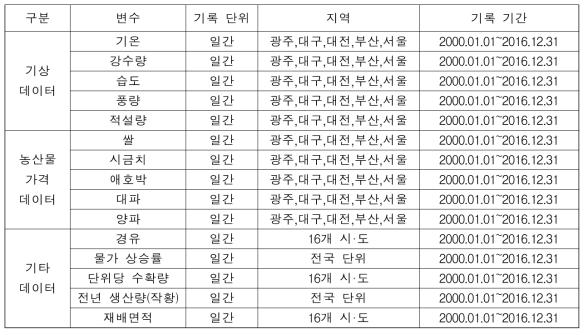 농산물 가격 변화 예측을 위한 학습 데이터