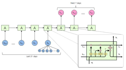 농산물 가격 변화 예측을 위한 LSTM network