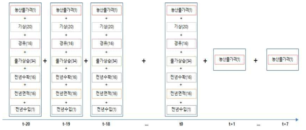 농산물 가격 변화 예측을 위한 학습 데이터 포맷