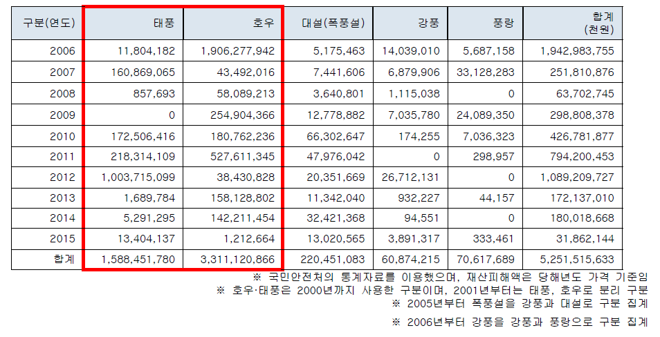 최근 10년간 원일별 기상재해 피해액