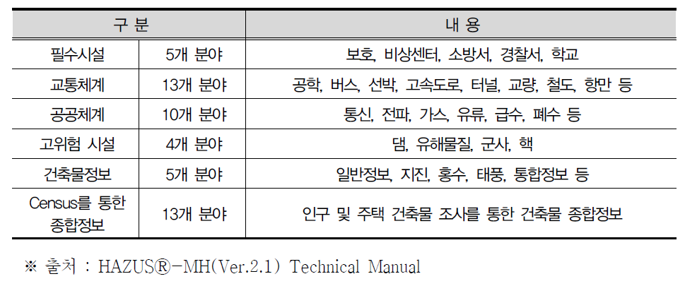 미국 HAZUS 피해항목 분류