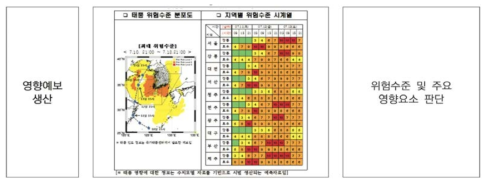 위험 가능성 도표를 활용한 영향예보 생산 개념도