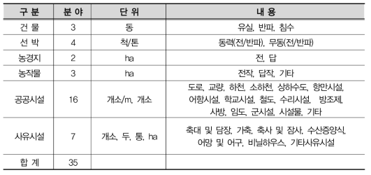 사유재산에 대한 재난손실 추정과 관련한 고려사항