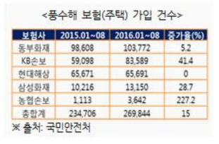 풍수해 보험 가입 현황