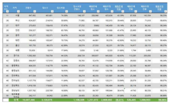 전국 소상공인 업소/건물 매출 추정 건수