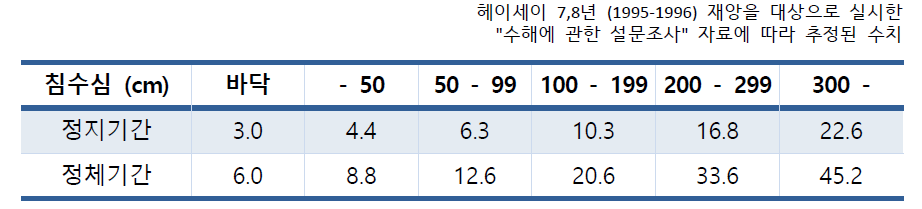 영업정지, 정체 일수