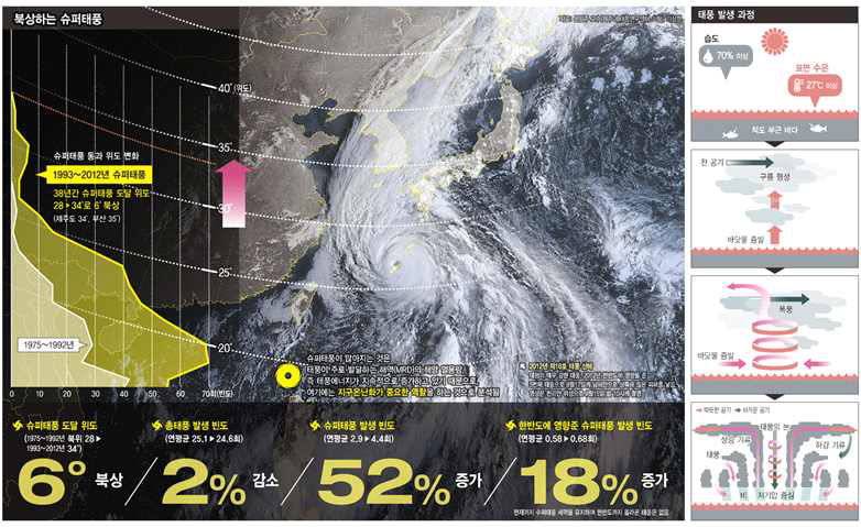 북위 34도까지 북상한 슈퍼 태풍, 한반도도 ‘경보’