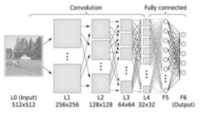 Convolution Neural Network(CNN) 모델의 예