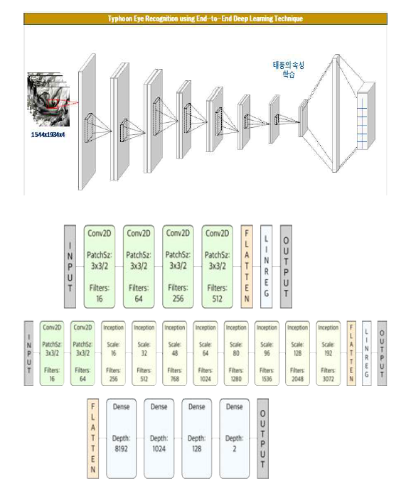 수치정보 추출 모델 구조도