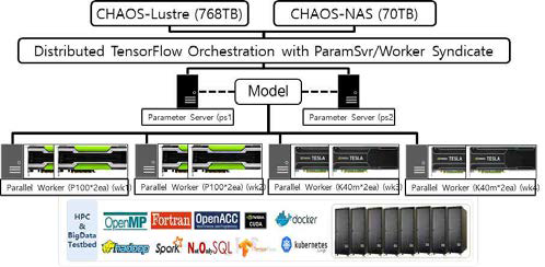 분산 Tensorflow 기반 프레임워크 구성
