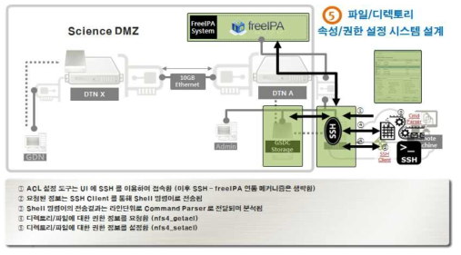 데이터 접근제어목록(Access Control List) 관리시스템 설계