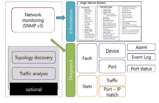 네트워크 관리 시스템 개발 요소