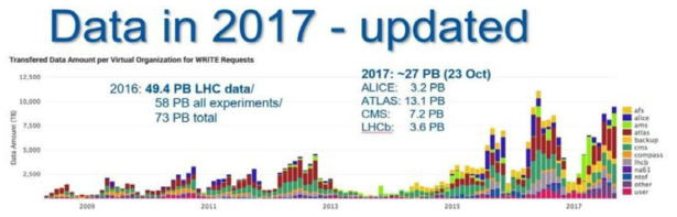 CERN 가속기 실험데이터 생산 추세