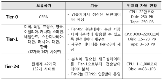 WLCG Tier 구조