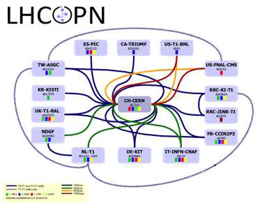 CERN Tier-1센터 네트워크 현황