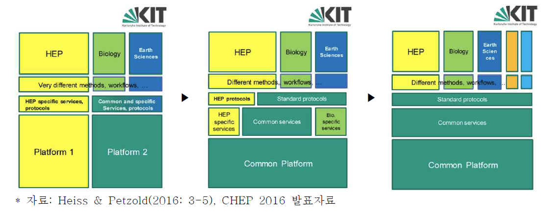 KIT 다분야 컴퓨팅 서비스 공통 플랫폼 단계별 개발 계획