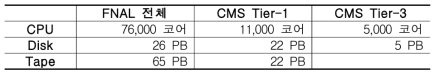 FermiLab 전체 인프라 자원 규모 및 CMS Tier-1, Tier-3 자원 규모