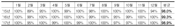 ‘15-’17년 월별 가동률