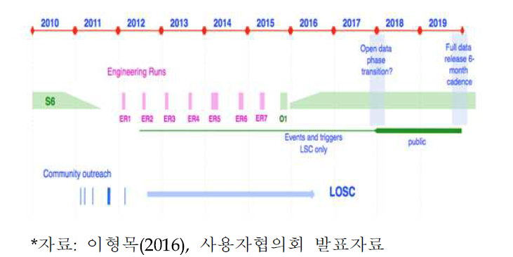 LIGO 중력파 검출기 운영 로드맵