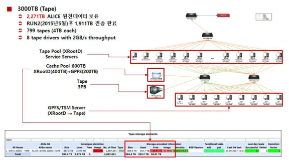 디스크 저장인프라 읽기/쓰기 가용률