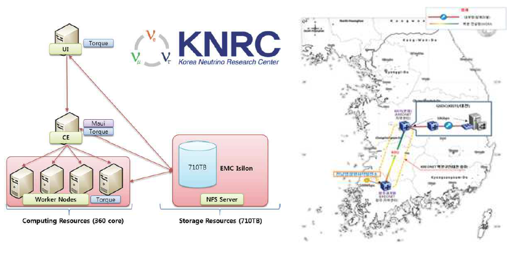 RENO 실험 데이터 공유분석환경 시스템 및 네트워크 구성도