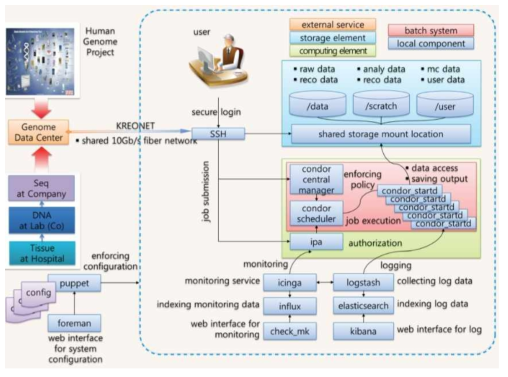 유전체 데이터처리 및 공유분석환경 시스템 구성도