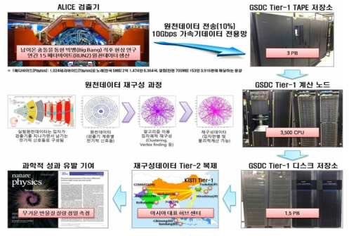 최상위데이터센터 데이터 작업처리 프로세스