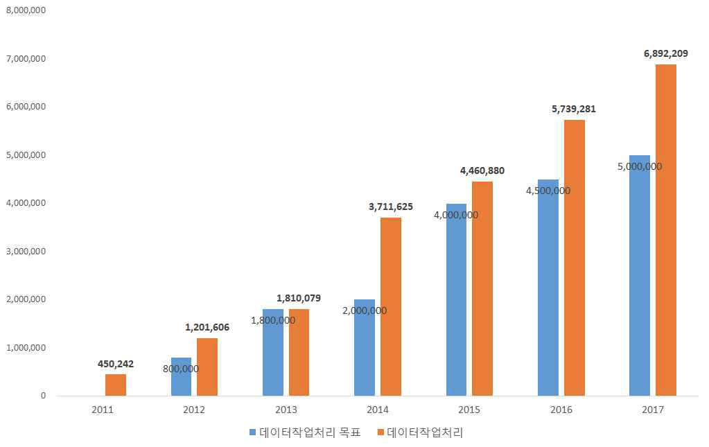 WLCG 최상위데이터센터 데이터 작업 처리 규모