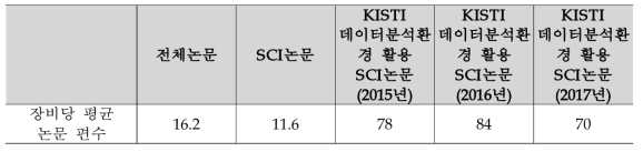 대형연구장비 활용성과-SCI 논문 유발