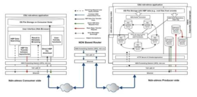 Data-Centric Networking Application SW Framework for HEP