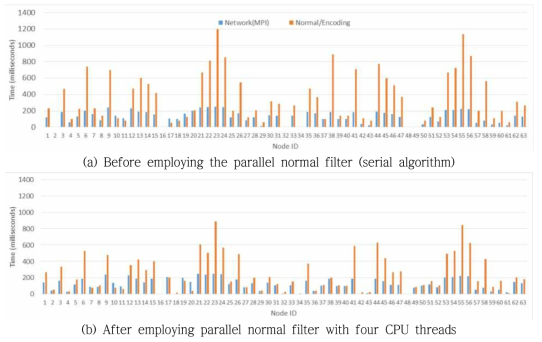 Results collecting time of each node with and w/o the parallel normal filter